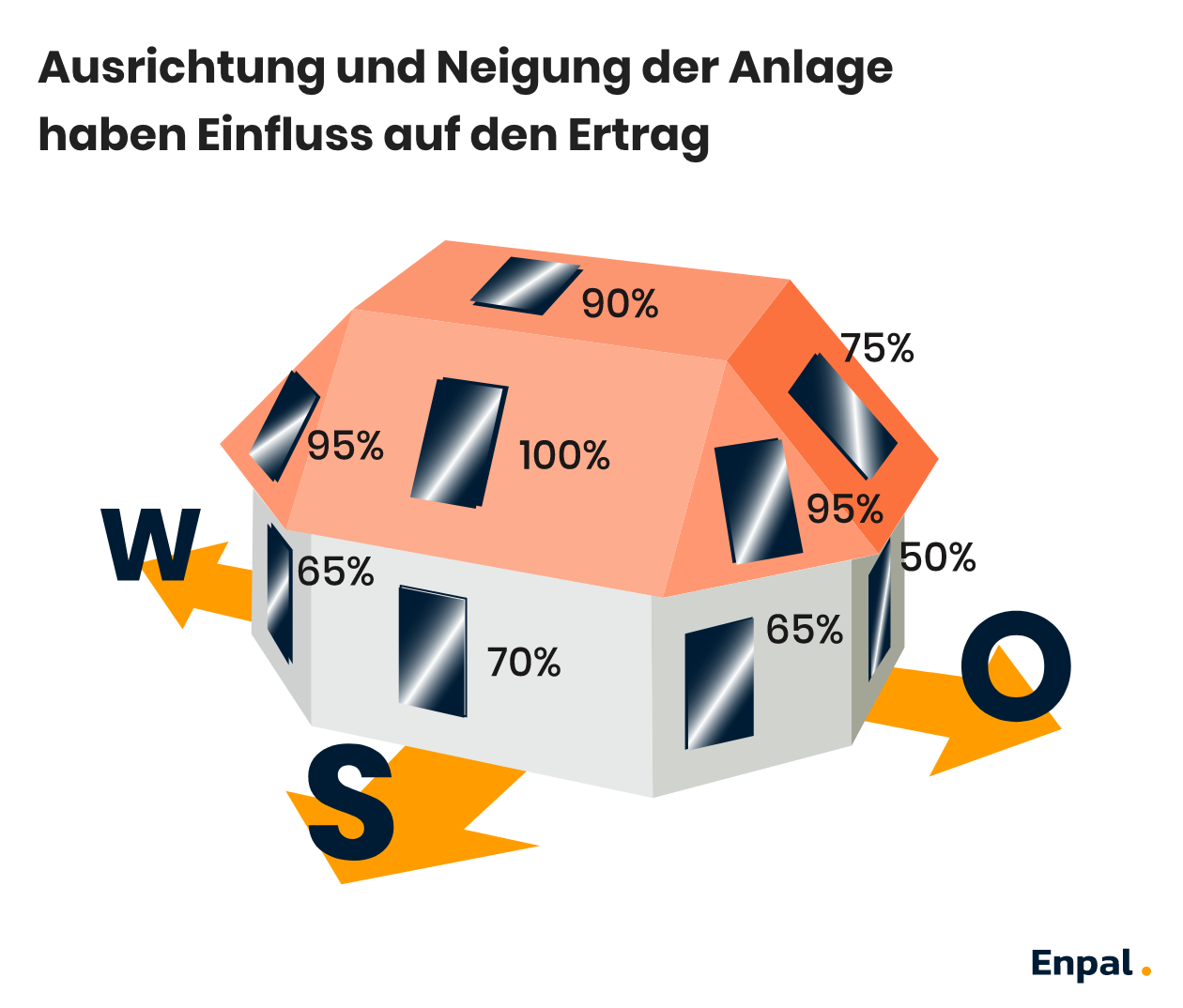 Ein schematisch dargestelltes Haus, auf dem gekennzeichnet ist, wie viel Ertrag ein PV-Modul bei einer bestimmten Ausrichtung hat